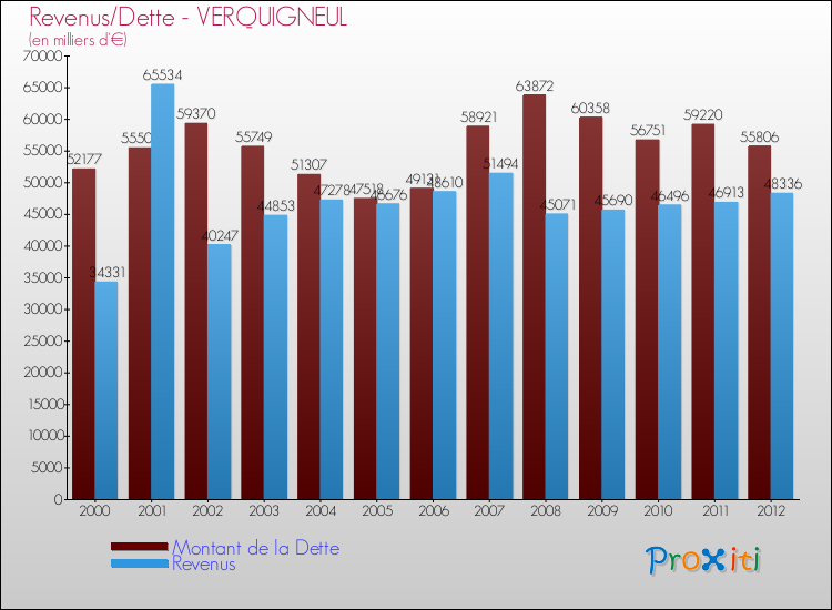 Evolution comparée de la dette et des revenus pour la commune de VERQUIGNEUL de 2000 à 2012 Comparaison de la dette et des revenus pour VERQUIGNEUL de 2000 à 2012