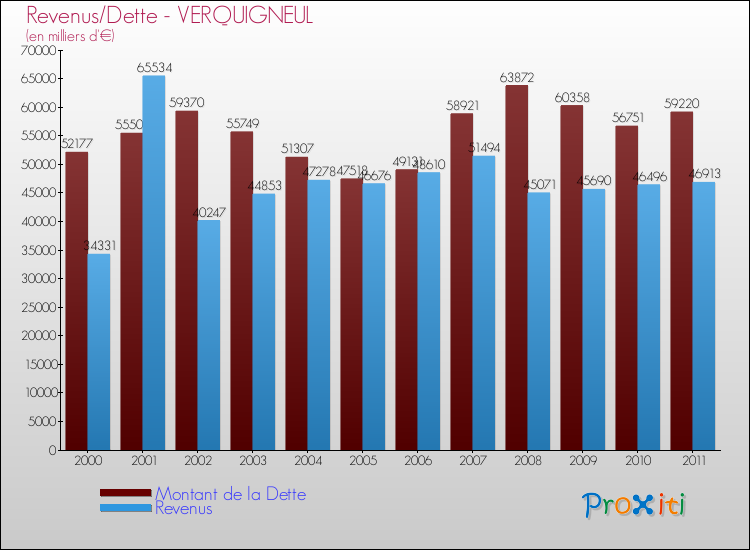 Evolution comparée de la dette et des revenus pour la commune de VERQUIGNEUL de 2000 à 2011 Comparaison de la dette et des revenus pour VERQUIGNEUL de 2000 à 2011