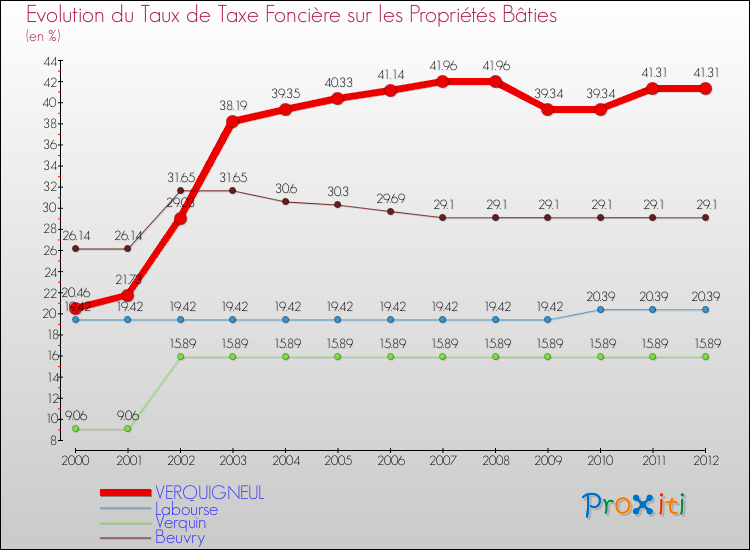 Evolution du taux de la taxe foncière sur le bati pour VERQUIGNEUL et les communes proches de 2000 à 2012 Comparaison des taux de taxe foncière sur le bati pour VERQUIGNEUL et les communes voisines de 2000 à 2012