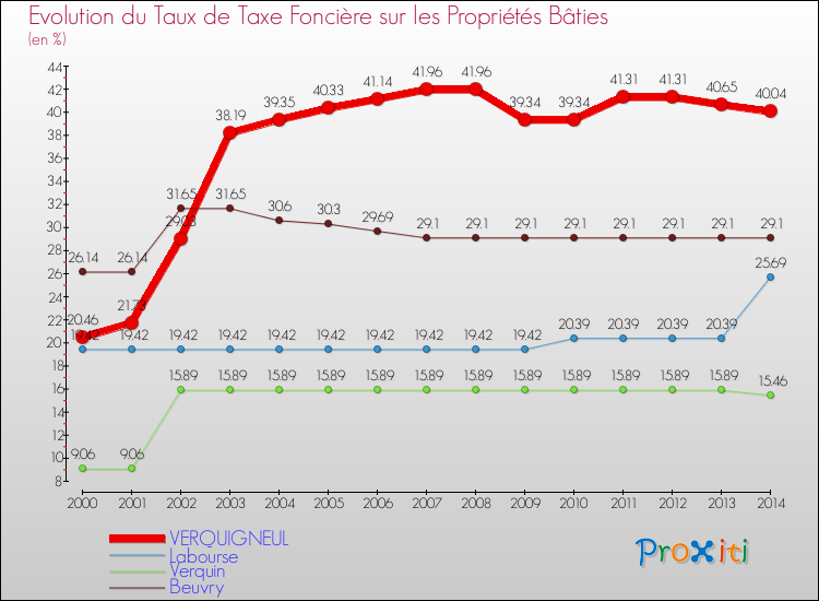Evolution du taux de la taxe foncière sur le bati pour VERQUIGNEUL et les communes proches de 2000 à 2014 Comparaison des taux de taxe foncière sur le bati pour VERQUIGNEUL et les communes voisines de 2000 à 2014