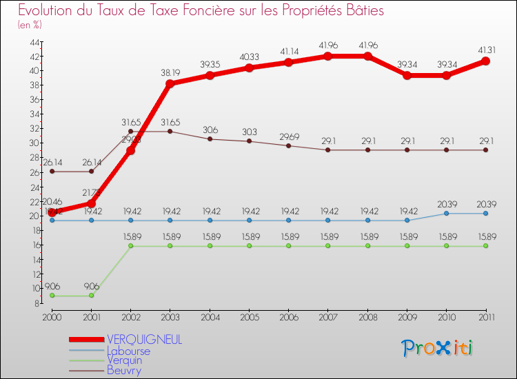 Evolution du taux de la taxe foncière sur le bati pour VERQUIGNEUL et les communes proches Comparaison des taux de taxe foncière sur le bati pour VERQUIGNEUL et les communes voisines