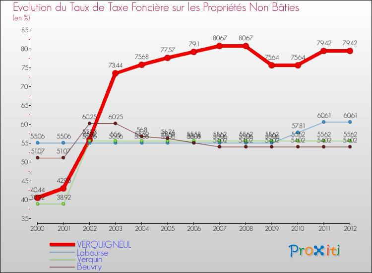 Evolution du taux de la taxe foncière sur les immeubles et terrains non batis pour VERQUIGNEUL et les communes proches de 2000 à 2012 Comparaison des taux de la taxe foncière sur les immeubles et terrains non batis pour VERQUIGNEUL et les communes voisines de 2000 à 2012