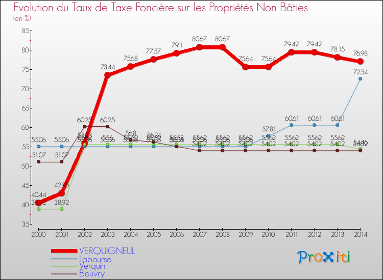 Evolution du taux de la taxe foncière sur les immeubles et terrains non batis pour VERQUIGNEUL et les communes proches de 2000 à 2014 Comparaison des taux de la taxe foncière sur les immeubles et terrains non batis pour VERQUIGNEUL et les communes voisines de 2000 à 2014