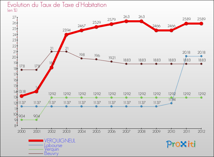 Evolution du taux de la taxe d'habitation pour VERQUIGNEUL et les communes proches Comparaison des taux de la taxe d'habitation pour VERQUIGNEUL et les communes voisines