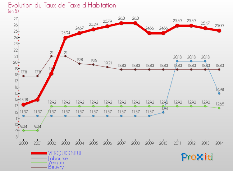 Evolution du taux de la taxe d'habitation pour VERQUIGNEUL et les communes proches de 2000 à 2014 Comparaison des taux de la taxe d'habitation pour VERQUIGNEUL et les communes voisines de 2000 à 2014