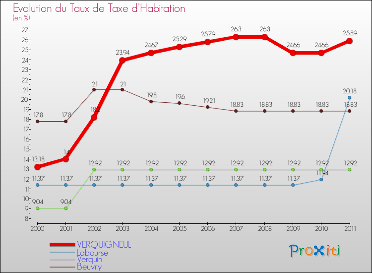 Evolution du taux de la taxe d'habitation pour VERQUIGNEUL et les communes proches Comparaison des taux de la taxe d'habitation pour VERQUIGNEUL et les communes voisines