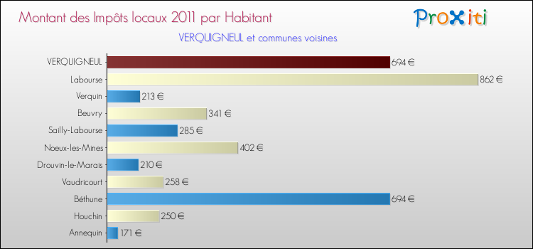Montant des impôts locaux par Habitant pour VERQUIGNEUL et les communes proches Comparaison des impôts locaux par habitant pour VERQUIGNEUL et les communes voisines