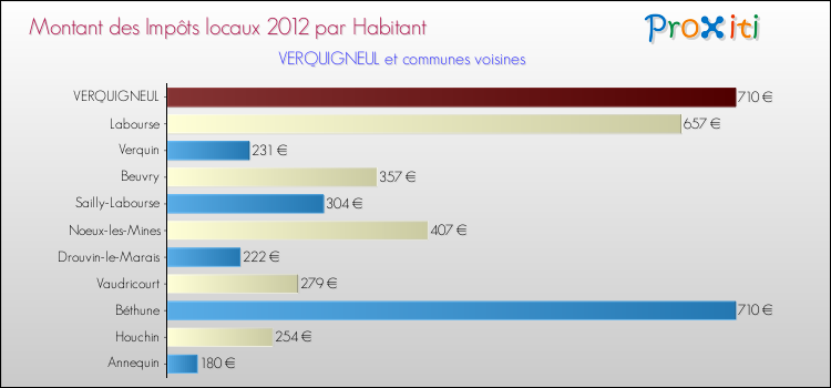 Montant des impôts locaux par Habitant pour VERQUIGNEUL et les communes proches Comparaison des impôts locaux par habitant pour VERQUIGNEUL et les communes voisines