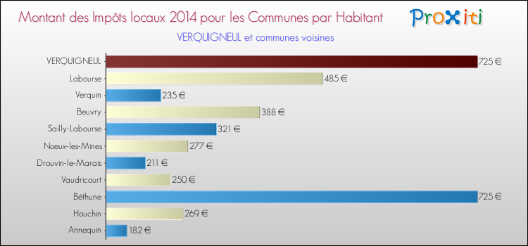 Montant des impôts locaux par Habitant pour VERQUIGNEUL et les communes proches en 2014 Comparaison des impôts locaux par habitant pour VERQUIGNEUL et les communes voisines en 2014