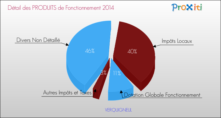 Décomposition du Budget de Fonctionnement 2014 de la commune de VERQUIGNEUL Budget de Fonctionnement 2014 pour la commune de VERQUIGNEUL