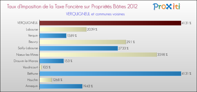 Taux d'imposition de la taxe foncière sur le bati 2012 pour VERQUIGNEUL et les communes proches Comparaison des taux d'imposition de la taxe foncière sur le bati 2012 pour VERQUIGNEUL et les communes voisines