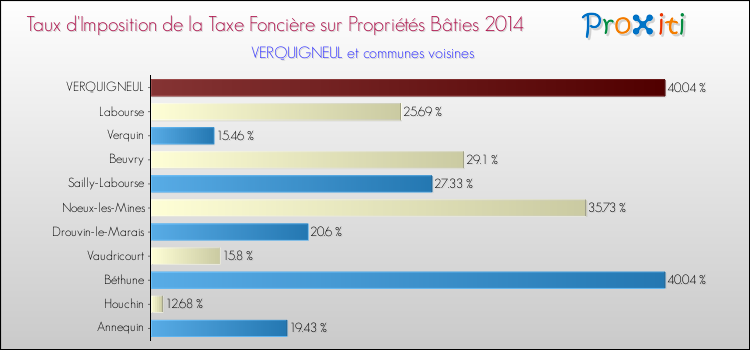Taux d'imposition de la taxe foncière sur le bati 2014 pour VERQUIGNEUL et les communes proches Comparaison des taux d'imposition de la taxe foncière sur le bati 2014 pour VERQUIGNEUL et les communes voisines