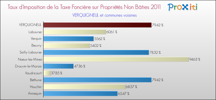 Taux d'imposition de la taxe foncière sur les immeubles et terrains non batis 2011 pour VERQUIGNEUL et les communes proches Comparaison des taux d'imposition de la taxe foncière sur les immeubles et terrains non batis 2011 pour VERQUIGNEUL et les communes voisines