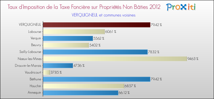 Taux d'imposition de la taxe foncière sur les immeubles et terrains non batis 2012 pour VERQUIGNEUL et les communes proches Comparaison des taux d'imposition de la taxe foncière sur les immeubles et terrains non batis 2012 pour VERQUIGNEUL et les communes voisines