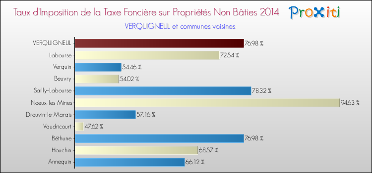 Taux d'imposition de la taxe foncière sur les immeubles et terrains non batis 2014 pour VERQUIGNEUL et les communes proches Comparaison des taux d'imposition de la taxe foncière sur les immeubles et terrains non batis 2014 pour VERQUIGNEUL et les communes voisines
