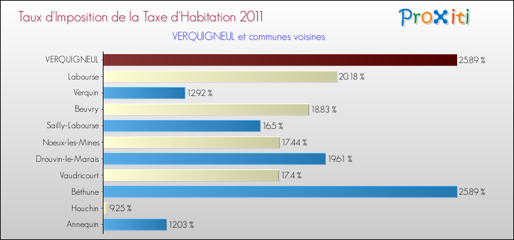 Taux d'imposition de la taxe d'habitation 2011 pour VERQUIGNEUL et les communes proches Comparaison des taux d'imposition de la taxe d'habitation 2011 pour VERQUIGNEUL et les communes voisines