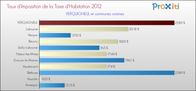 Taux d'imposition de la taxe d'habitation 2012 pour VERQUIGNEUL et les communes proches Comparaison des taux d'imposition de la taxe d'habitation 2012 pour VERQUIGNEUL et les communes voisines