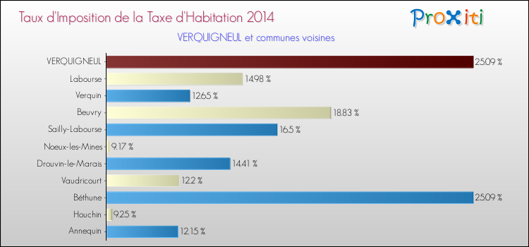 Taux d'imposition de la taxe d'habitation 2014 pour VERQUIGNEUL et les communes proches Comparaison des taux d'imposition de la taxe d'habitation 2014 pour VERQUIGNEUL et les communes voisines