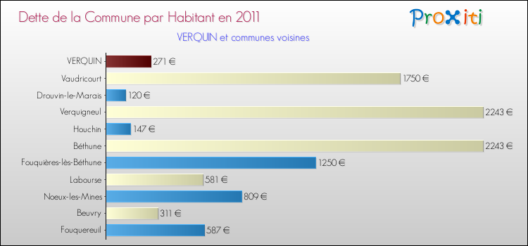 Dette par habitant de la commune en 2011 pour VERQUIN et les communes proches Comparaison de la dette par habitant de la commune en 2011 pour VERQUIN et les communes voisines