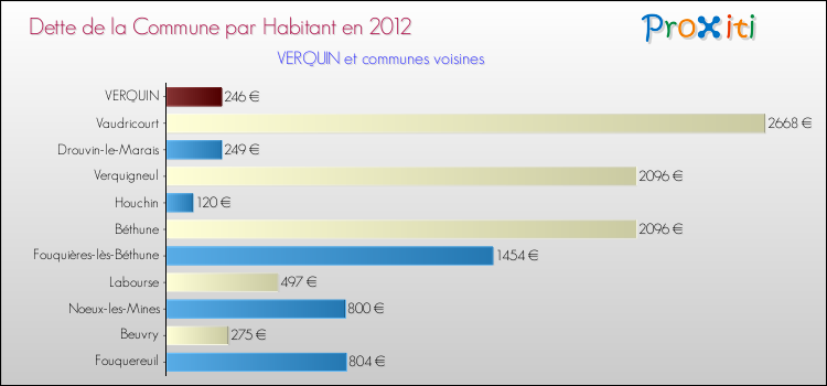Dette par habitant de la commune en 2012 pour VERQUIN et les communes proches Comparaison de la dette par habitant de la commune en 2012 pour VERQUIN et les communes voisines