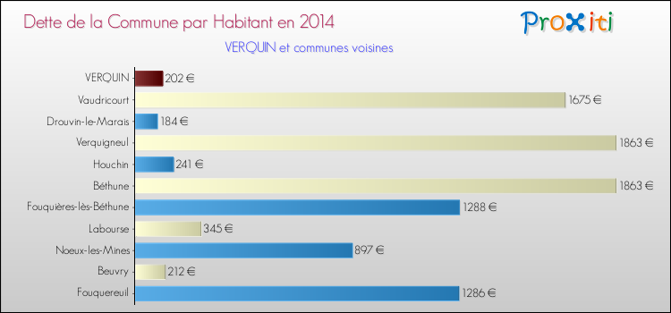 Dette par habitant de la commune en 2014 pour VERQUIN et les communes proches Comparaison de la dette par habitant de la commune en 2014 pour VERQUIN et les communes voisines