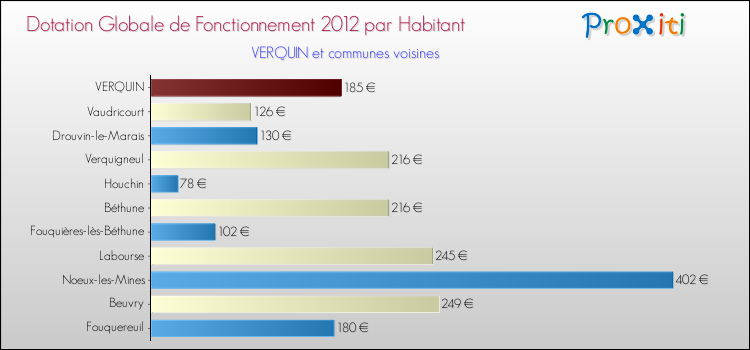 Montant des dotations globales de fonctionnement DGF par Habitant pour VERQUIN et les communes proches Comparaison des des dotations globales de fonctionnement DGF par habitant pour VERQUIN et les communes voisines