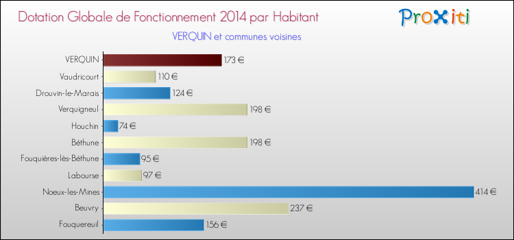 Montant des dotations globales de fonctionnement DGF par Habitant pour VERQUIN et les communes proches en 2014. Comparaison des des dotations globales de fonctionnement DGF par habitant pour VERQUIN et les communes voisines en 2014.
