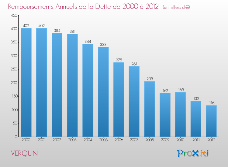 Evolution de l'annuité de la dette pour la commune de VERQUIN de 2000 à 2012 Annuités de la dette pour VERQUIN de 2000 à 2012