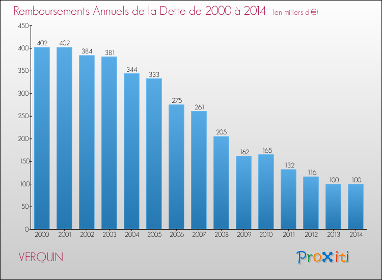 Evolution de l'annuité de la dette pour la commune de VERQUIN de 2000 à 2014 Annuités de la dette pour VERQUIN de 2000 à 2014