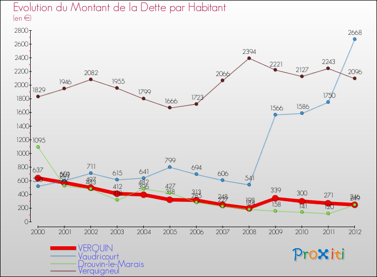 Evolution de la dette par habitant pour la commune de VERQUIN et les communes proches de 2000 à 2012 Comparaison de la dette par habitant pour VERQUIN et les communes voisines de 2000 à 2012