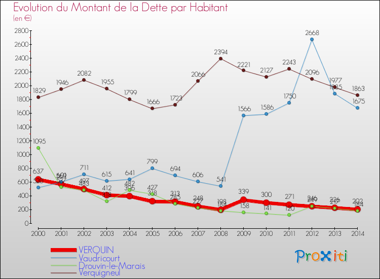 Evolution de la dette par habitant pour la commune de VERQUIN et les communes proches de 2000 à 2014 Comparaison de la dette par habitant pour VERQUIN et les communes voisines de 2000 à 2014