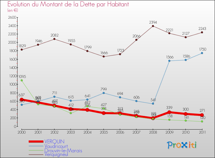 Evolution de la dette par habitant pour la commune de VERQUIN et les communes proches Comparaison de la dette par habitant pour VERQUIN et les communes voisines
