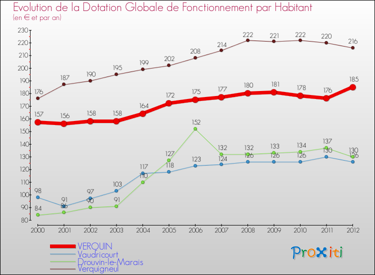 Evolution et montant de la dotation globale de fonctionnement par Habitant pour VERQUIN et les communes proches Comparaison des dotations globales de fonctionnement par habitant pour VERQUIN et les communes voisines