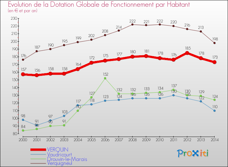 Evolution et montant de la dotation globale de fonctionnement par Habitant pour VERQUIN et les communes proches de 2000 à 2014. Comparaison des dotations globales de fonctionnement par habitant pour VERQUIN et les communes voisines de 2000 à 2014.