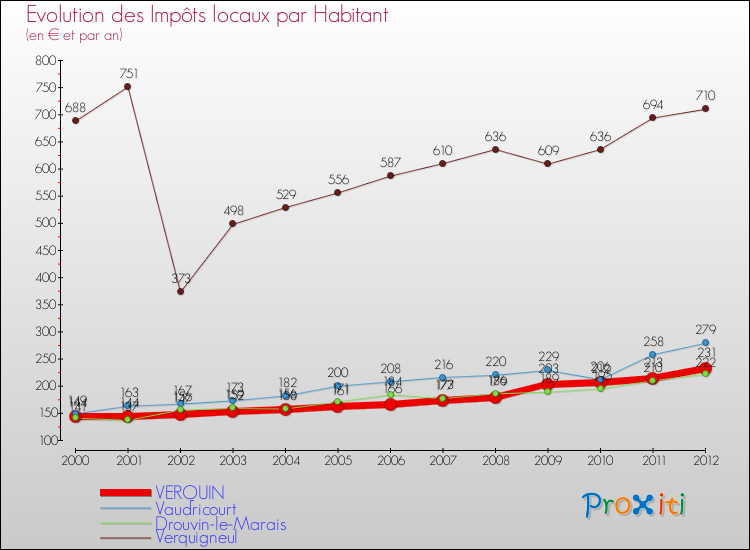 Evolution et montant des impôts locaux par Habitant pour VERQUIN et les communes proches Comparaison des impôts locaux par habitant pour VERQUIN et les communes voisines