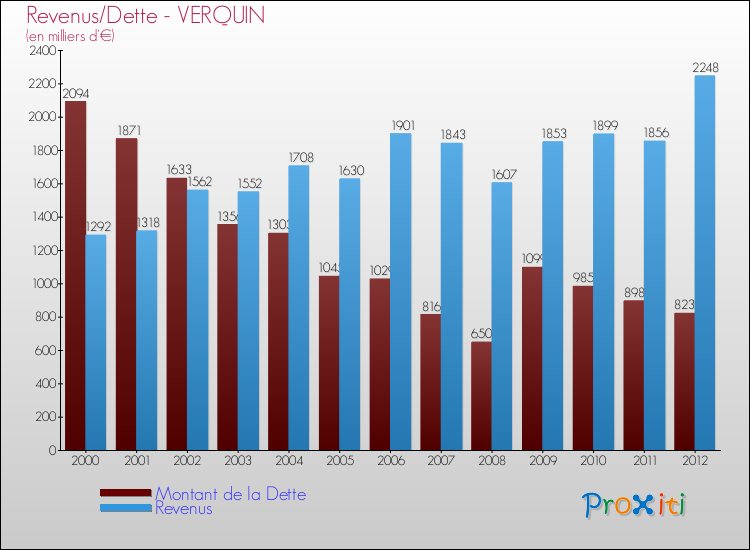 Evolution comparée de la dette et des revenus pour la commune de VERQUIN de 2000 à 2012 Comparaison de la dette et des revenus pour VERQUIN de 2000 à 2012
