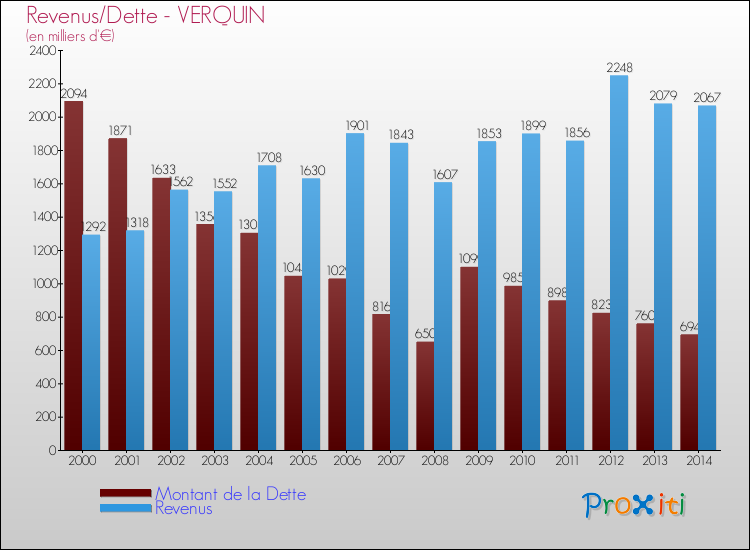 Evolution comparée de la dette et des revenus pour la commune de VERQUIN de 2000 à 2014 Comparaison de la dette et des revenus pour VERQUIN de 2000 à 2014