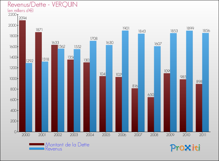 Evolution comparée de la dette et des revenus pour la commune de VERQUIN de 2000 à 2011 Comparaison de la dette et des revenus pour VERQUIN de 2000 à 2011