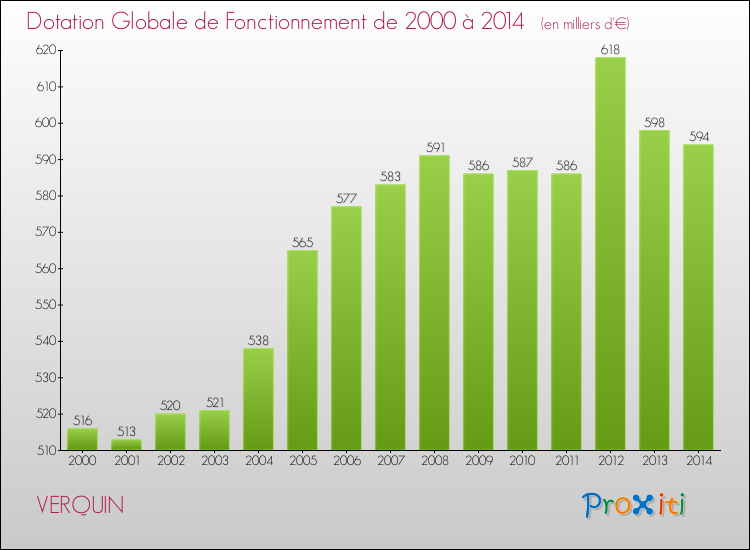 Evolution du montant de la Dotation Globale de Fonctionnement pour la commune de VERQUIN de 2000 à 2014 Evolution du montant de la Dotation Globale de Fonctionnement pour VERQUIN de 2000 à 2014