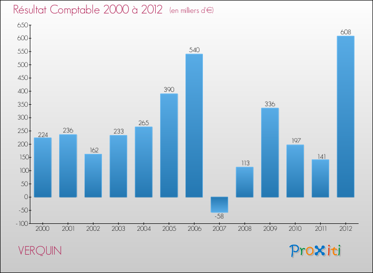 Evolution du résultat comptable pour la commune de VERQUIN de 2000 à 2012 Evolution du résultat comptable pour VERQUIN de 2000 à 2012