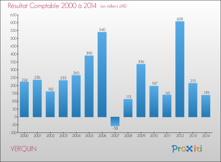Evolution du résultat comptable pour la commune de VERQUIN de 2000 à 2014 Evolution du résultat comptable pour VERQUIN de 2000 à 2014