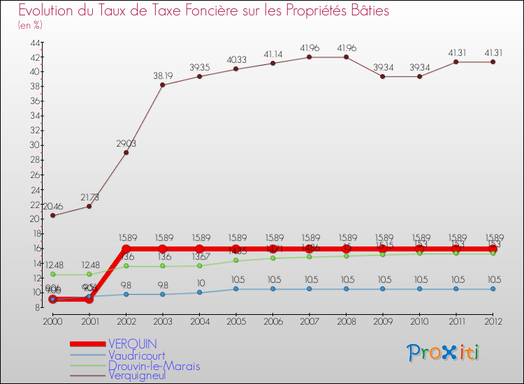 Evolution du taux de la taxe foncière sur le bati pour VERQUIN et les communes proches de 2000 à 2012 Comparaison des taux de taxe foncière sur le bati pour VERQUIN et les communes voisines de 2000 à 2012