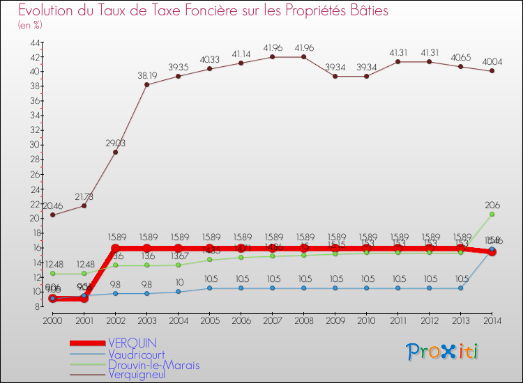 Evolution du taux de la taxe foncière sur le bati pour VERQUIN et les communes proches de 2000 à 2014 Comparaison des taux de taxe foncière sur le bati pour VERQUIN et les communes voisines de 2000 à 2014