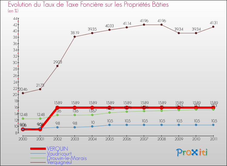Evolution du taux de la taxe foncière sur le bati pour VERQUIN et les communes proches Comparaison des taux de taxe foncière sur le bati pour VERQUIN et les communes voisines