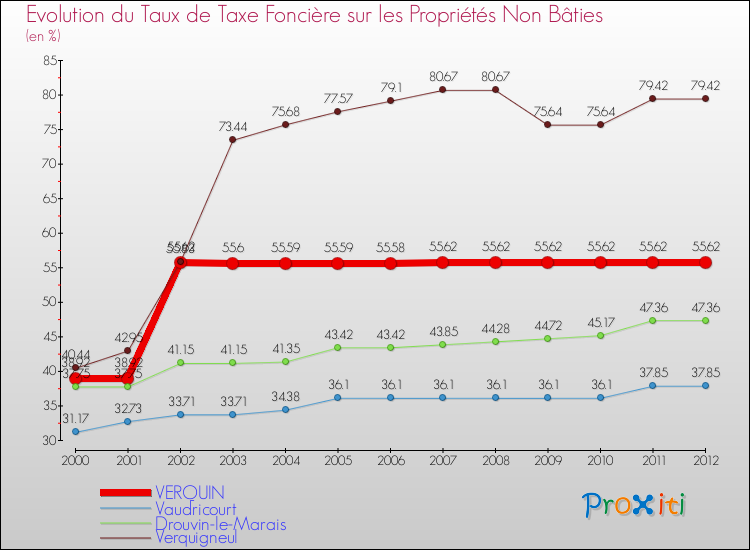 Evolution du taux de la taxe foncière sur les immeubles et terrains non batis pour VERQUIN et les communes proches de 2000 à 2012 Comparaison des taux de la taxe foncière sur les immeubles et terrains non batis pour VERQUIN et les communes voisines de 2000 à 2012