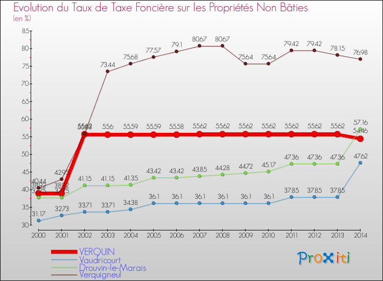Evolution du taux de la taxe foncière sur les immeubles et terrains non batis pour VERQUIN et les communes proches de 2000 à 2014 Comparaison des taux de la taxe foncière sur les immeubles et terrains non batis pour VERQUIN et les communes voisines de 2000 à 2014