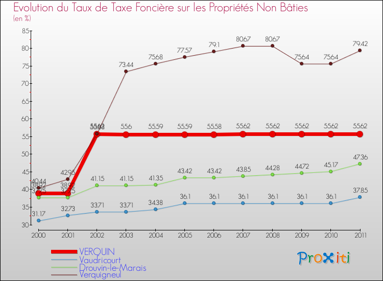 Evolution du taux de la taxe foncière sur les immeubles et terrains non batis pour VERQUIN et les communes proches Comparaison des taux de la taxe foncière sur les immeubles et terrains non batis pour VERQUIN et les communes voisines