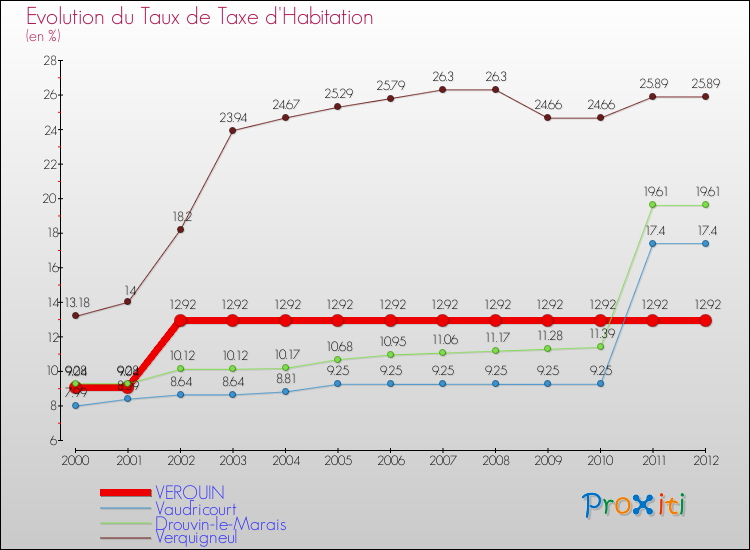 Evolution du taux de la taxe d'habitation pour VERQUIN et les communes proches Comparaison des taux de la taxe d'habitation pour VERQUIN et les communes voisines