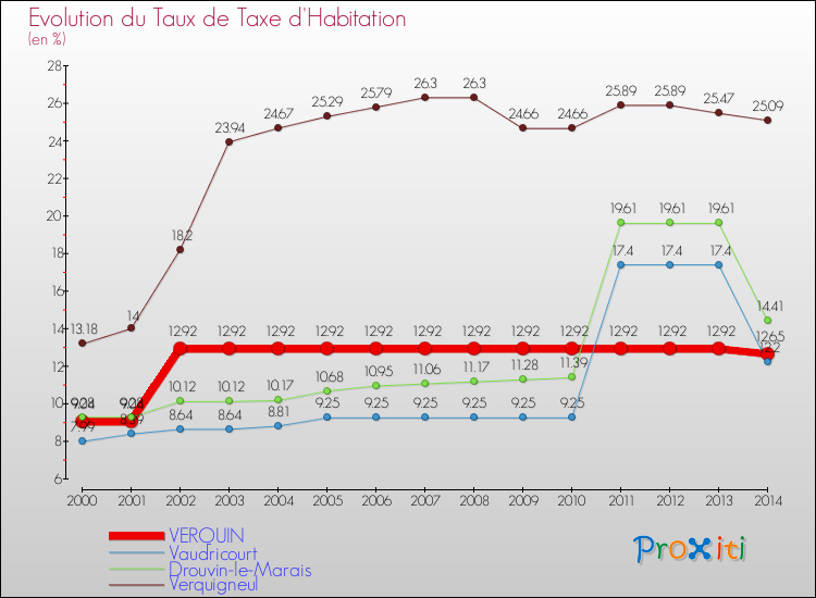Evolution du taux de la taxe d'habitation pour VERQUIN et les communes proches de 2000 à 2014 Comparaison des taux de la taxe d'habitation pour VERQUIN et les communes voisines de 2000 à 2014