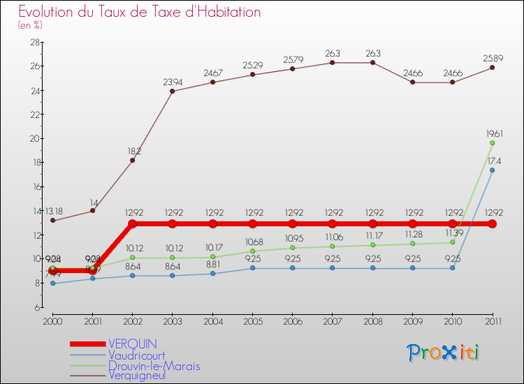 Evolution du taux de la taxe d'habitation pour VERQUIN et les communes proches Comparaison des taux de la taxe d'habitation pour VERQUIN et les communes voisines
